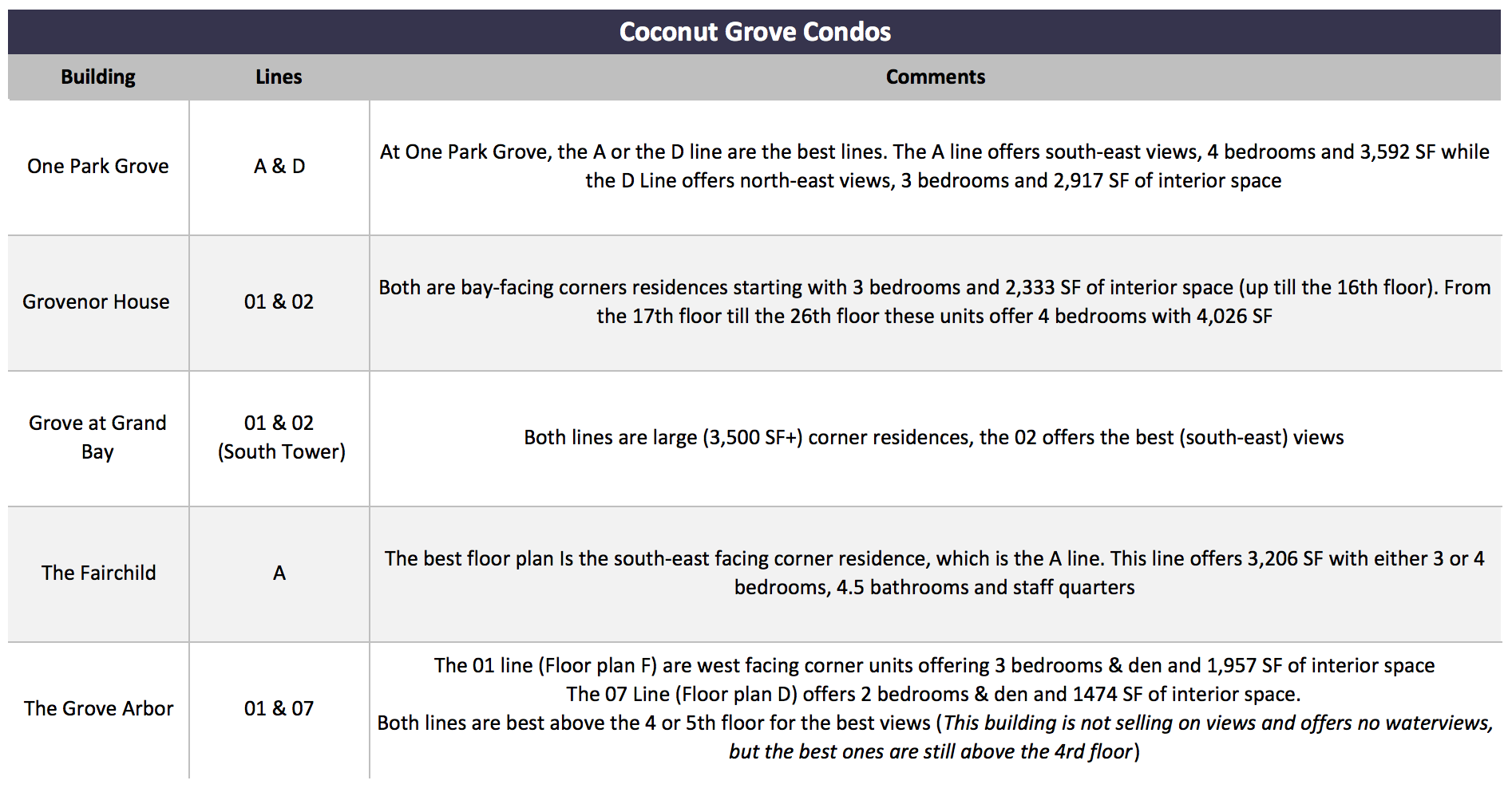 Miami Condo Investments | The Importance of Unique Floor Plans