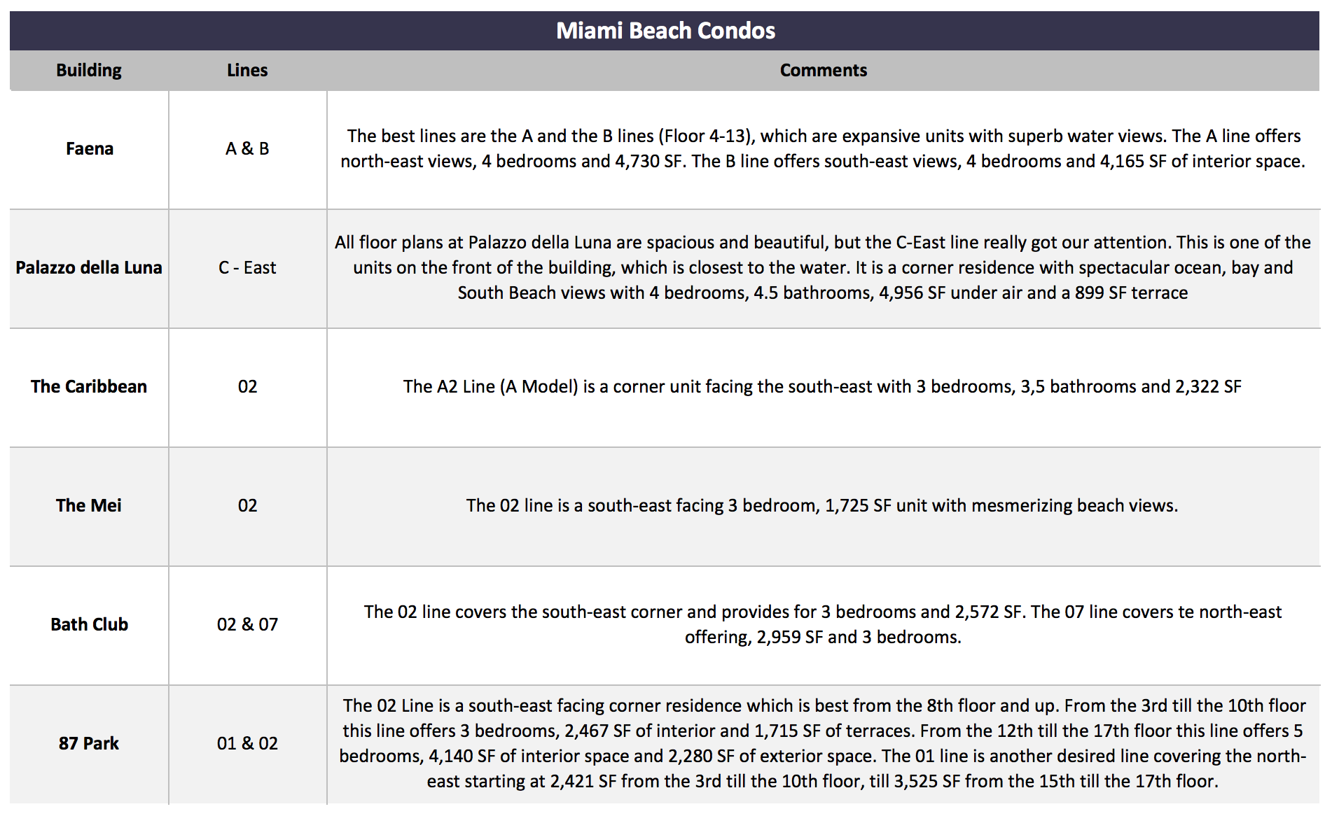 Miami Condo Investments | The Importance of Unique Floor Plans