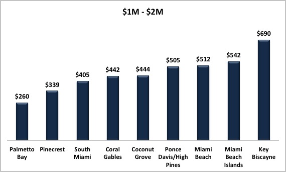 What Miami Homes For Sale Can You Afford? Comparing the Different Miami Neighborhoods in Price per SF What Miami Homes For Sale Can You Afford? Comparing the Different Miami Neighborhoods in Price per SF