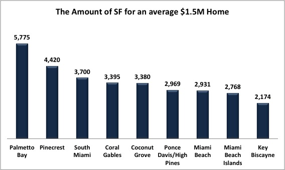 What Miami Homes For Sale Can You Afford? Comparing the Different Miami Neighborhoods in Price per SF What Miami Homes For Sale Can You Afford? Comparing the Different Miami Neighborhoods in Price per SF