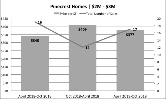 The Pinecrest Real Estate Market Report 2019 The Pinecrest Real Estate Market Report 2019
