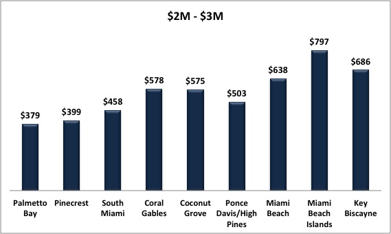 What Miami Homes For Sale Can You Afford? Comparing the Different Miami Neighborhoods in Price per SF What Miami Homes For Sale Can You Afford? Comparing the Different Miami Neighborhoods in Price per SF