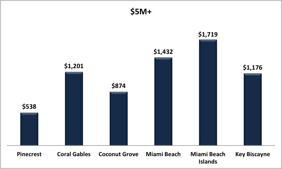 7 (1) What Miami Homes For Sale Can You Afford? Comparing the Different Miami Neighborhoods in Price per SF