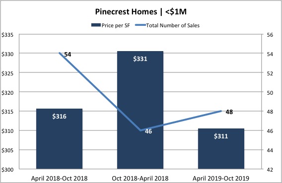 The Pinecrest Real Estate Market Report 2019 The Pinecrest Real Estate Market Report 2019