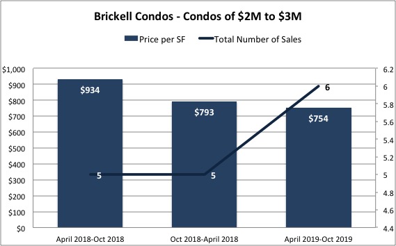 The Brickell Condo Market Report 2019