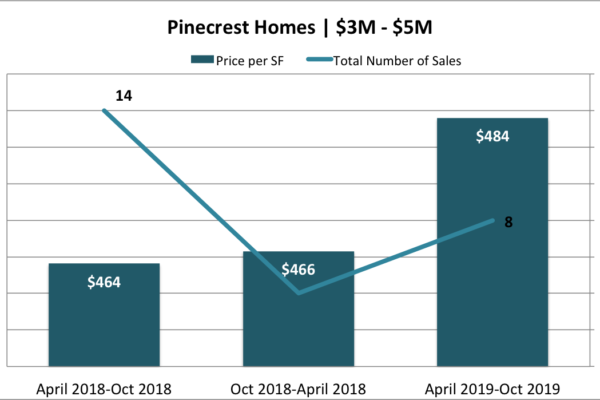 The Pinecrest Real Estate Market Report 2019 The Pinecrest Real Estate Market Report 2019