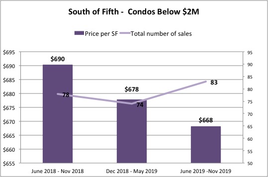 The South of Fifth Condo Market Report 2019