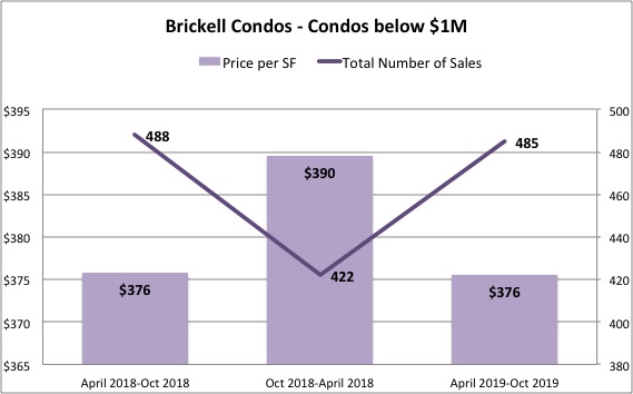 The Brickell Condo Market Report 2019