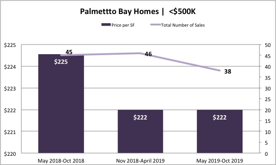 The Palmetto Bay Real Estate Market Report 2019