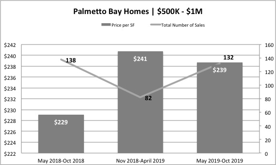 The Palmetto Bay Real Estate Market Report 2019