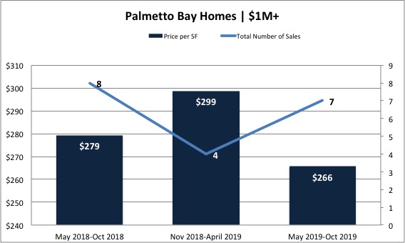 The Palmetto Bay Real Estate Market Report 2019