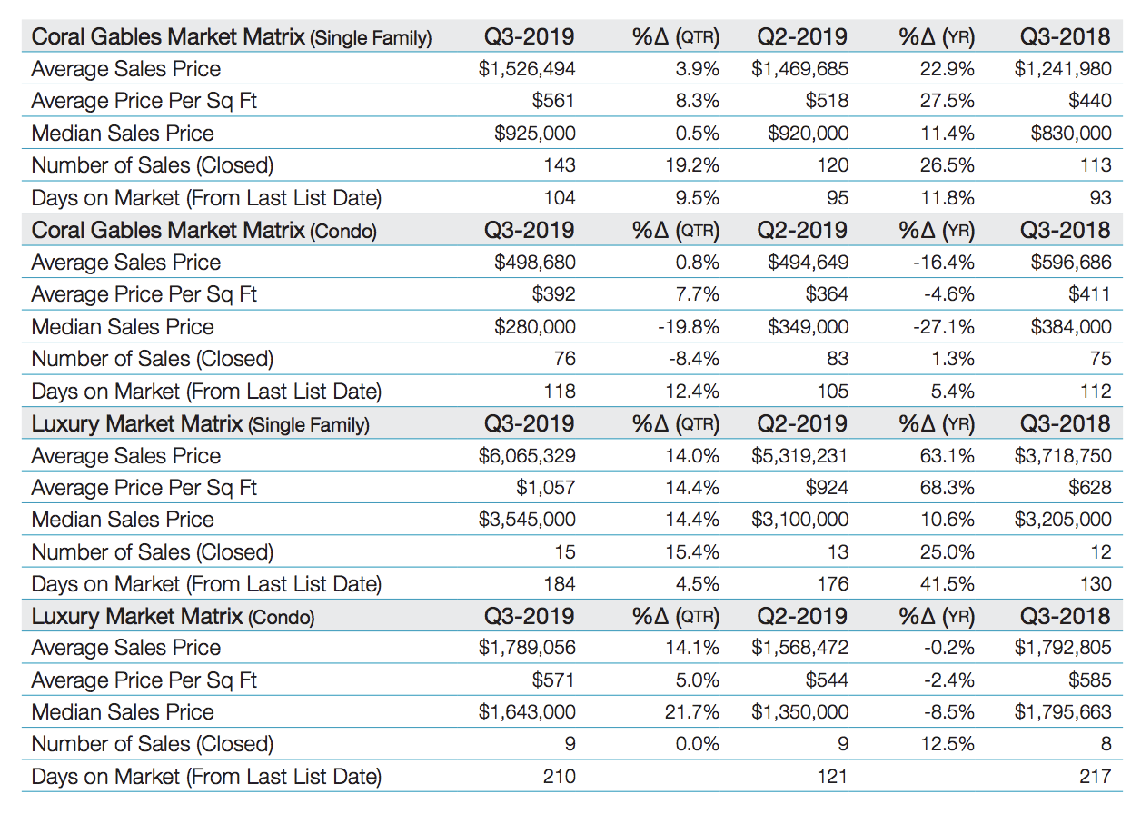 The Elliman Report for Quarter 3, 2019 | Coral Gables