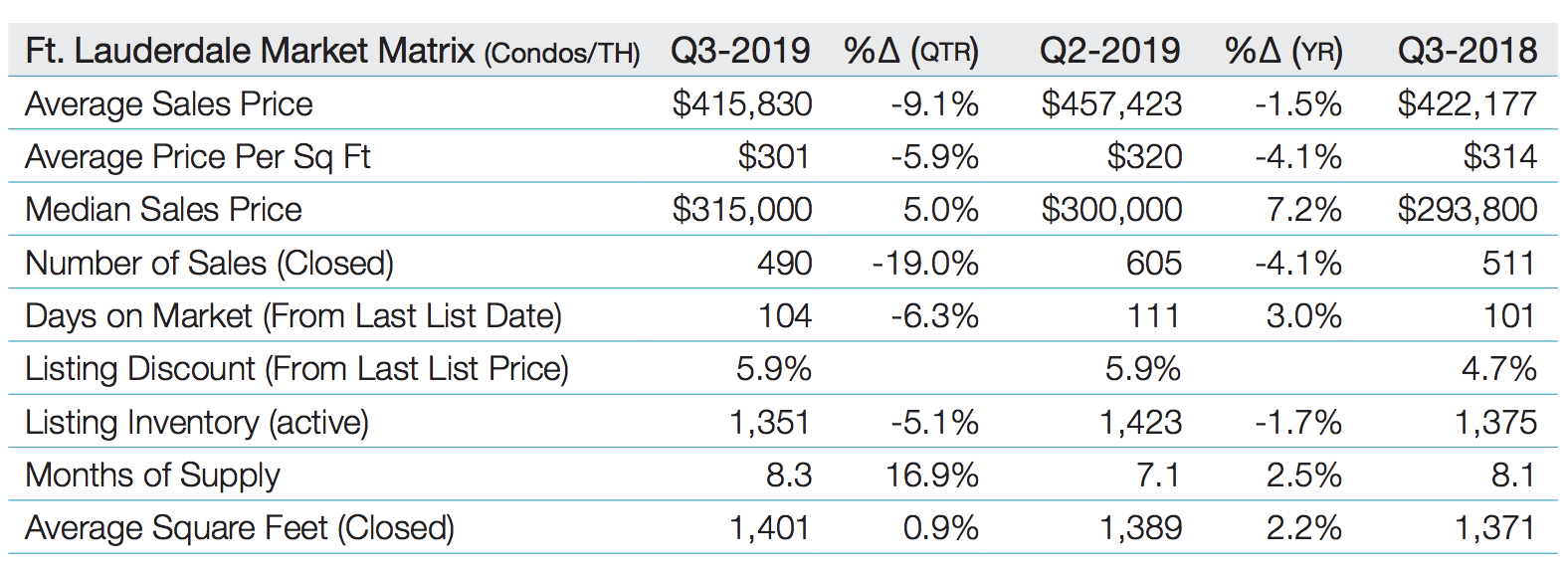 The Elliman Report for Quarter 3, 2019 | Fort Lauderdale