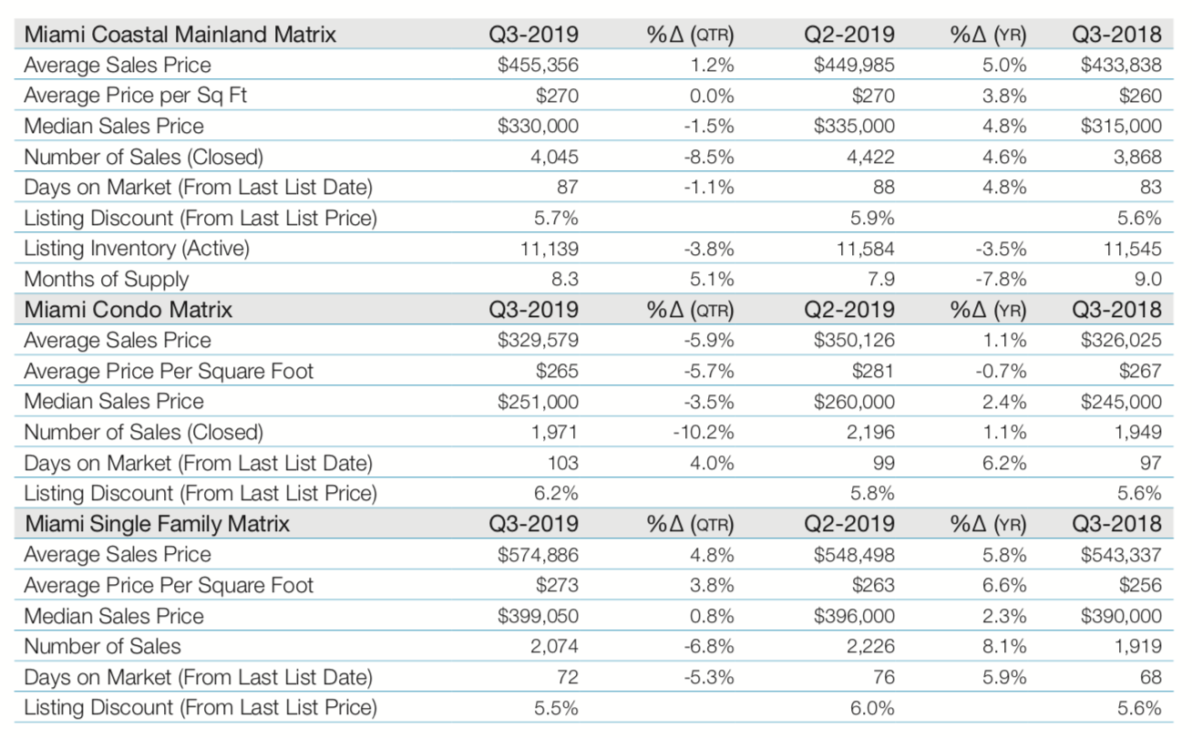 The Elliman Report for Quarter 3, 2019 | Miami Real Estate