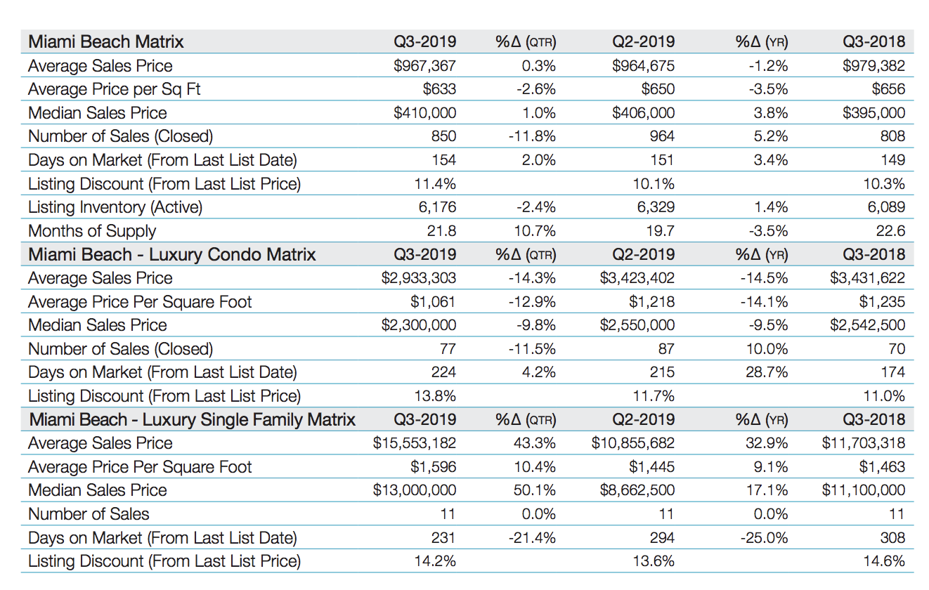 The Elliman Report for Quarter 3, 2019 | Miami Beach and the Barrier Islands The Elliman Report for Quarter 3, 2019 | Miami Beach and the Barrier Islands