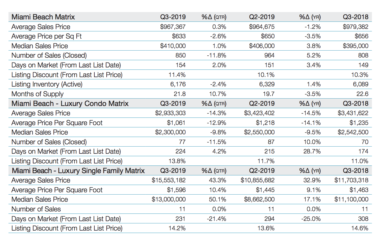 The Elliman Report for Quarter 3, 2019 | Miami Beach and the Barrier Islands