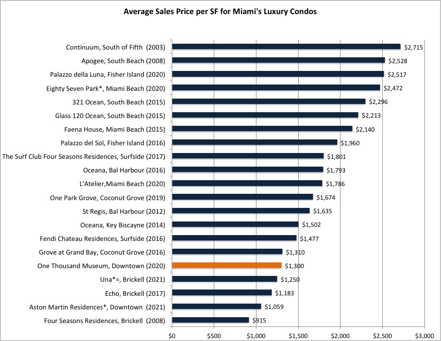 Is One Thousand Museum the best luxury condo in Miami? Comparing the different prices per SF of Miami luxury condos