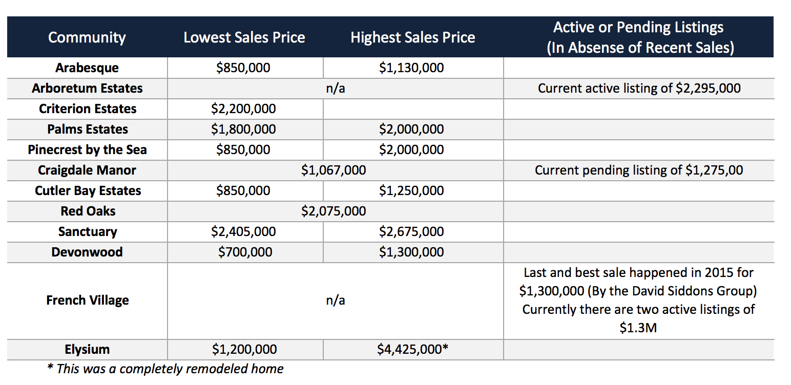 An overview of the best gated communities in Pinecrest An overview of the best gated communities in Pinecrest