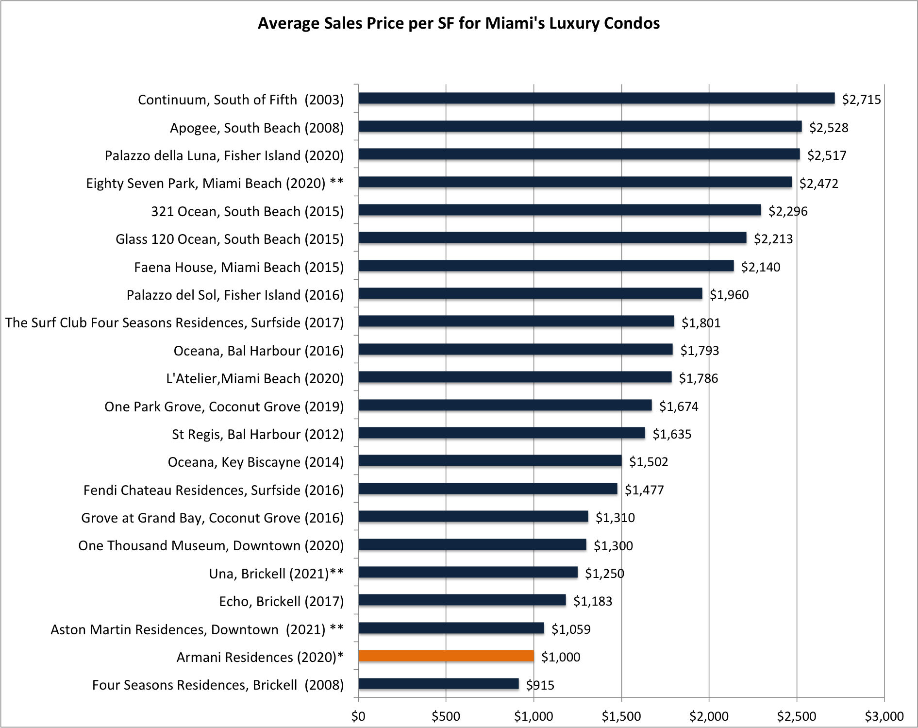 The Armani Residences in Sunny Isles Beach | Is this The Best New Condo in Sunny Isles?