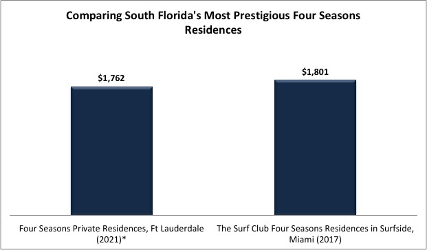 The Prices of the Four Seasons Private Residences Fort Lauderdale vs the prices at the Four Seasons Residences in Surfside Miami