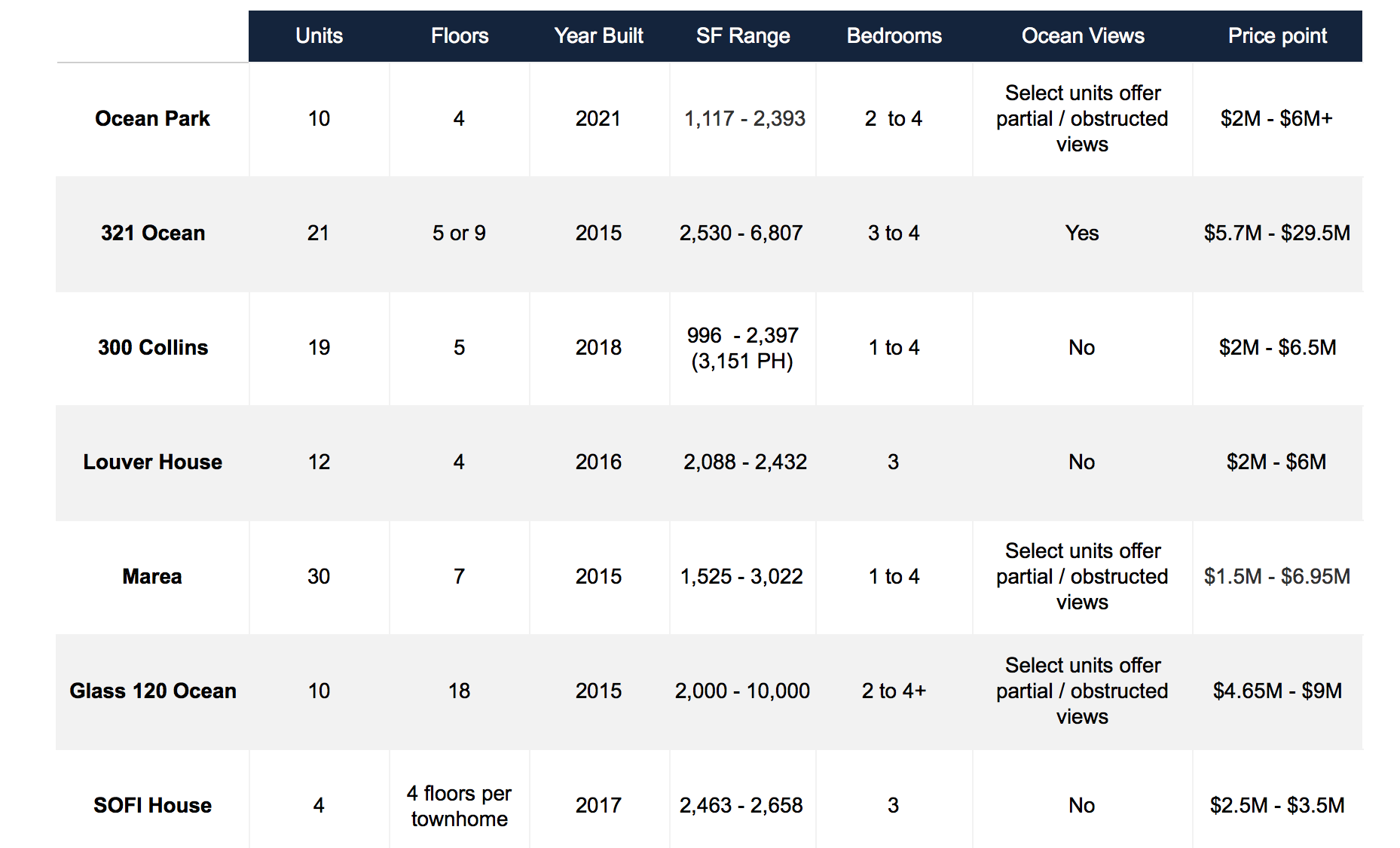 Ocean Park South Beach – How does Ocean Park compare to other Boutique Condos in South of Fifth Miami?