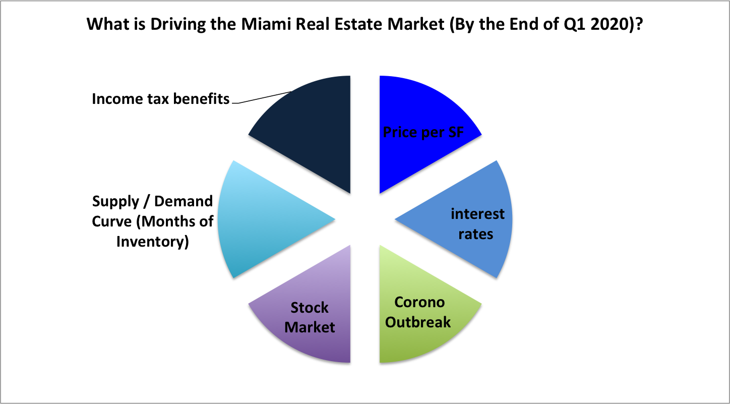 The Q1 2020 Miami Real Estate Market Analysis and Report David Siddons