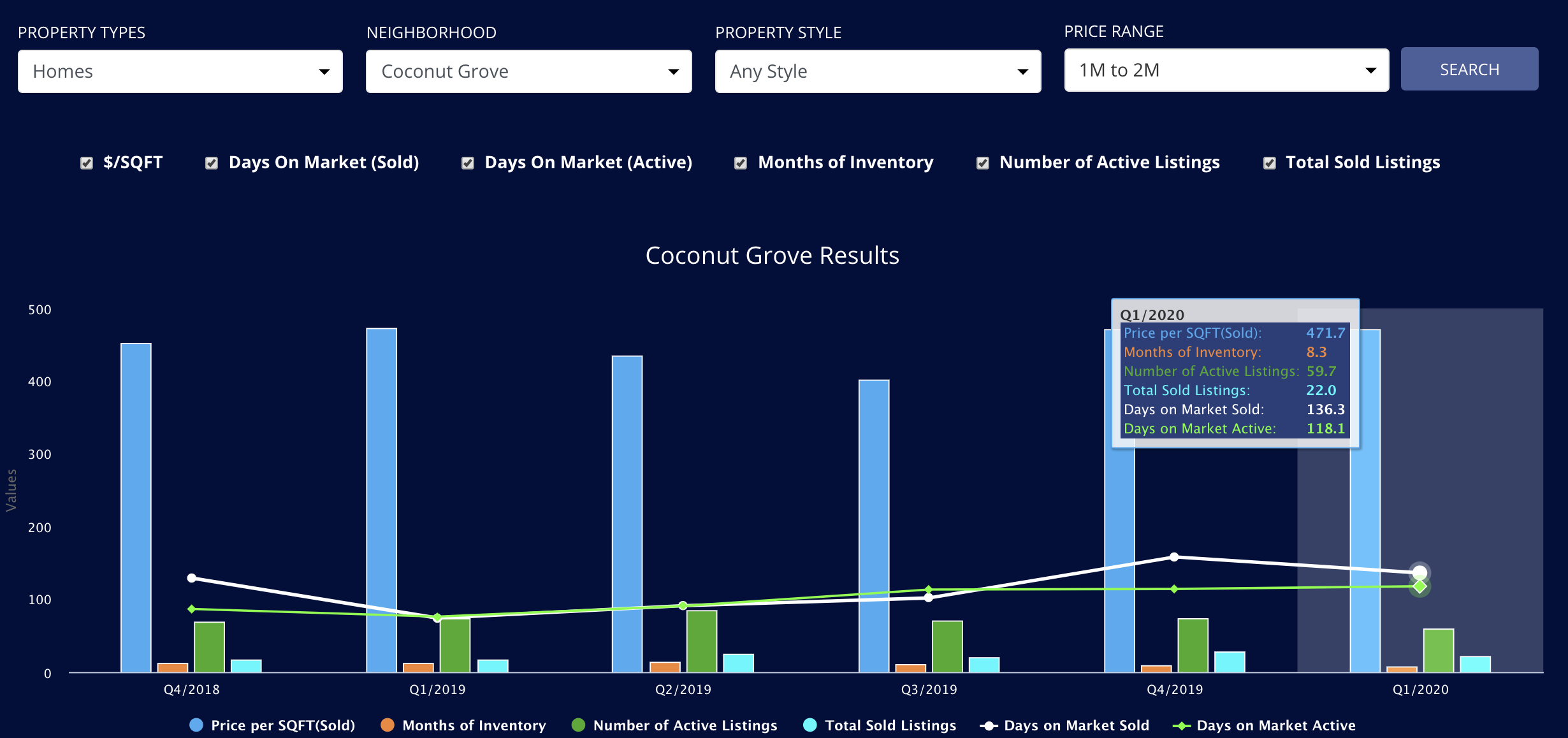 The Q1 2020 Miami Real Estate Report: The 5 Hottest Miami Real Estate Markets that Sell.