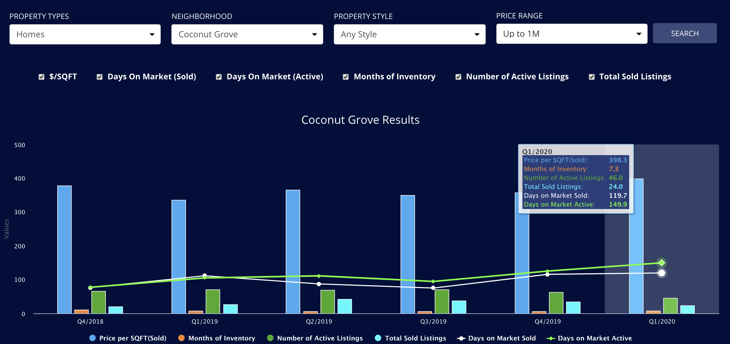 The Q1 2020 Miami Real Estate Report: The 5 Hottest Miami Real Estate Markets that Sell.