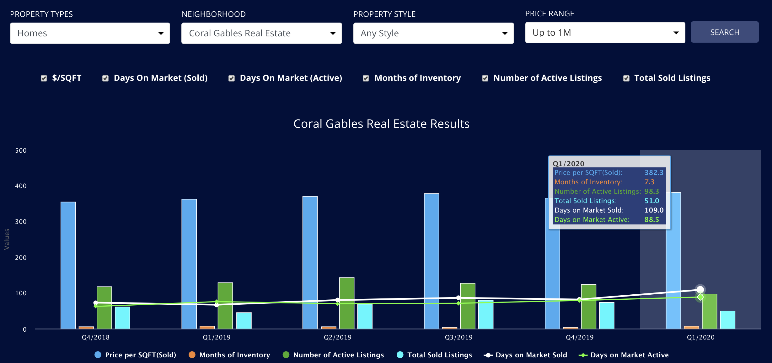 The Q1 2020 Miami Real Estate Report: The 5 Hottest Miami Real Estate Markets that Sell.