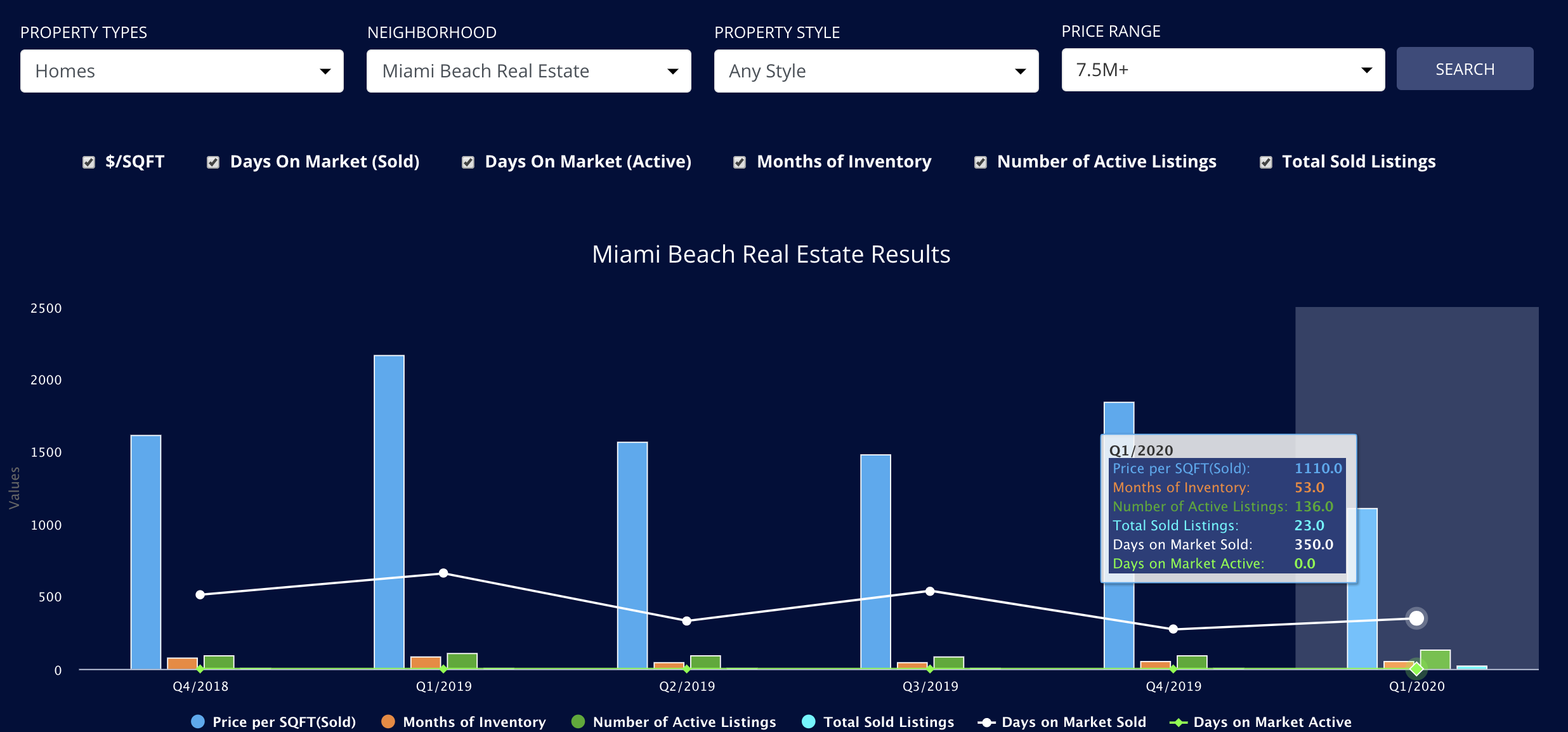 The Q1 2020 Miami Real Estate Report: The 5 Hottest Miami Real Estate Markets that Sell.