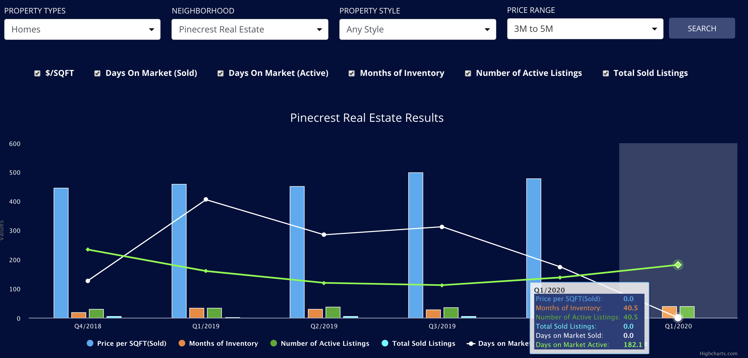 The Q1 2020 Miami Real Estate Report: The 5 Hottest Miami Real Estate Markets that Sell.