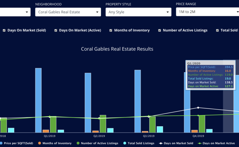 The Q1 2020 Miami Real Estate Report: The 5 Hottest Miami Real Estate Markets that Sell.