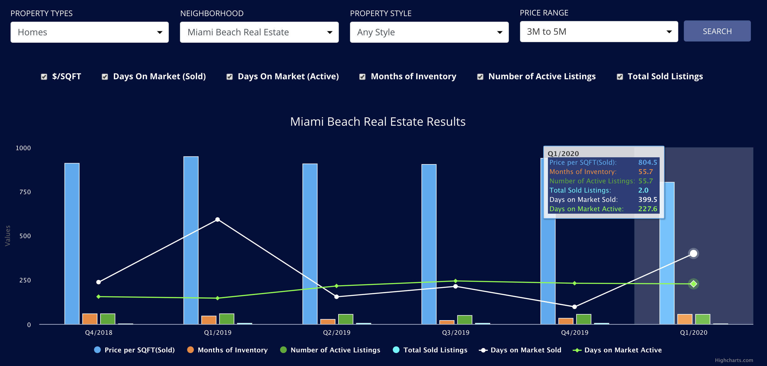 Miami Real Estate Advanced Analytics dashboard is now up!