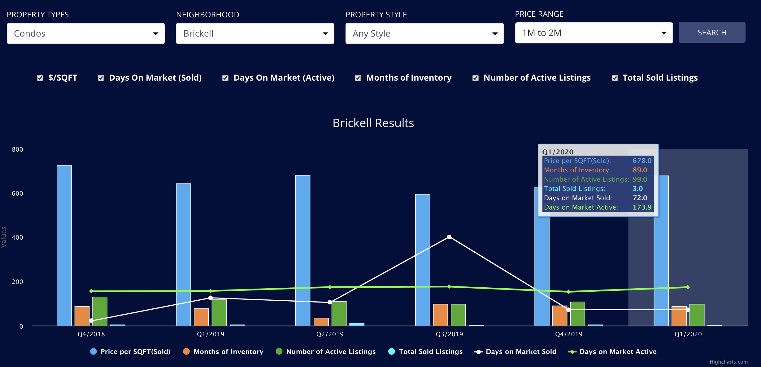 Miami Real Estate Advanced Analytics dashboard is now up!