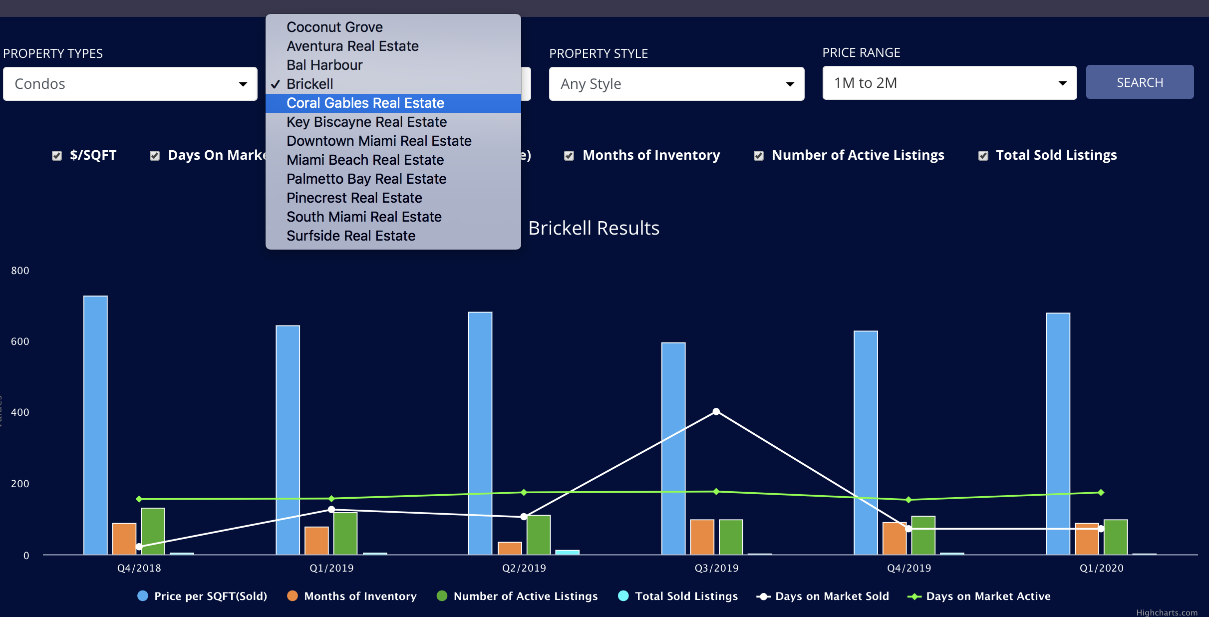 Miami Real Estate Advanced Analytics dashboard is now up!