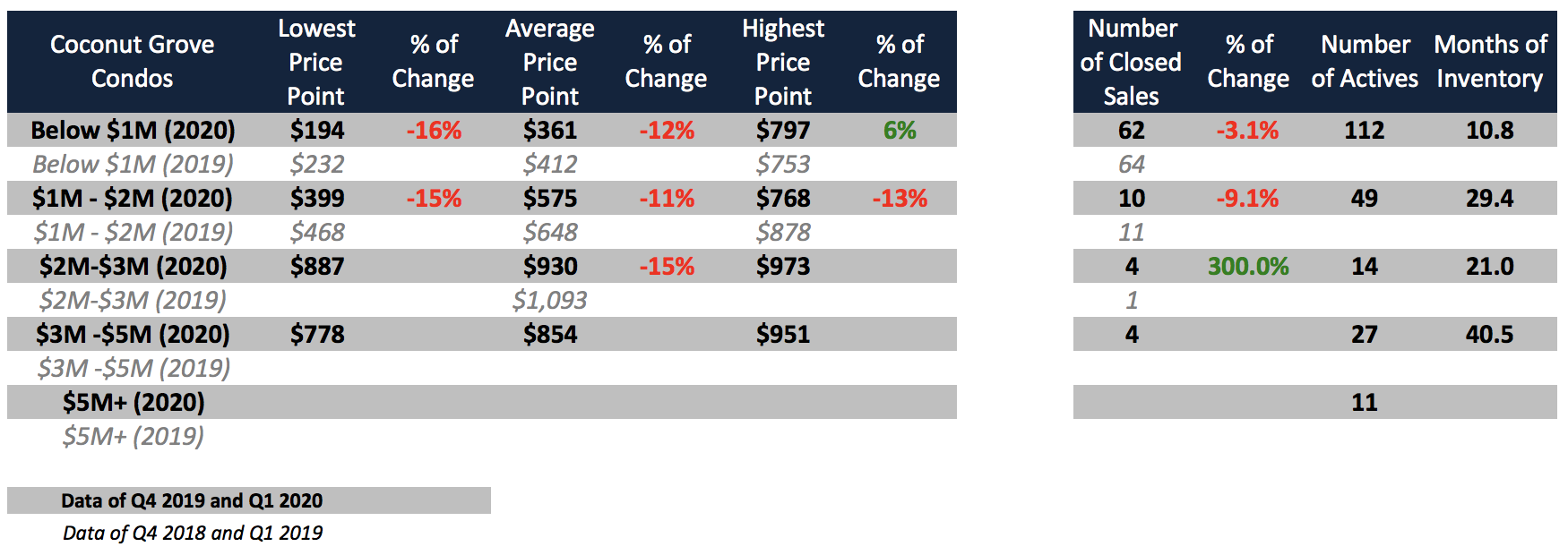 The Q1 2020 Miami Real Estate Report: How did every Miami Neighborhood Perform in Q1 2020?