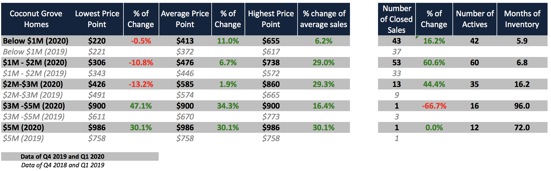 The Q1 2020 Miami Real Estate Report: How did every Miami Neighborhood Perform in Q1 2020?