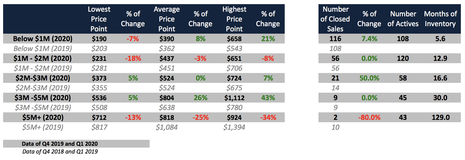 The Q1 2020 Miami Real Estate Report: How did every Miami Neighborhood Perform in Q1 2020?