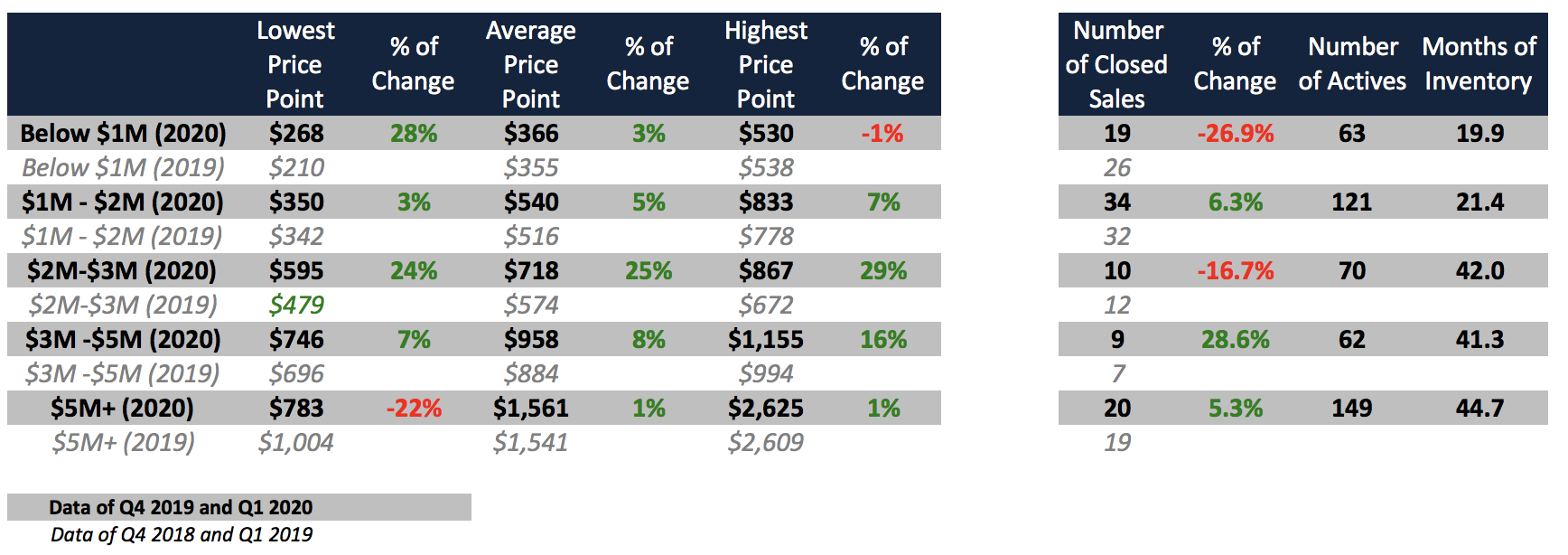 The Q1 2020 Miami Real Estate Report: How did every Miami Neighborhood Perform in Q1 2020?