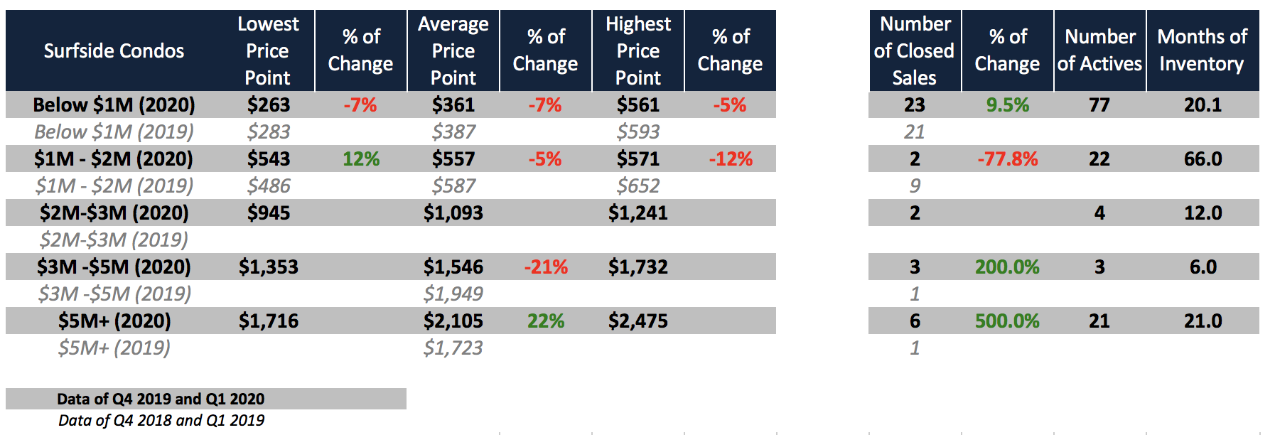 The Q1 2020 Miami Real Estate Report: How did every Miami Neighborhood Perform in Q1 2020?