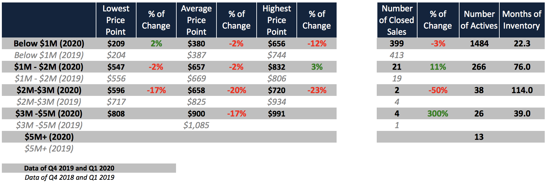 The Q1 2020 Miami Real Estate Report: How did every Miami Neighborhood Perform in Q1 2020?