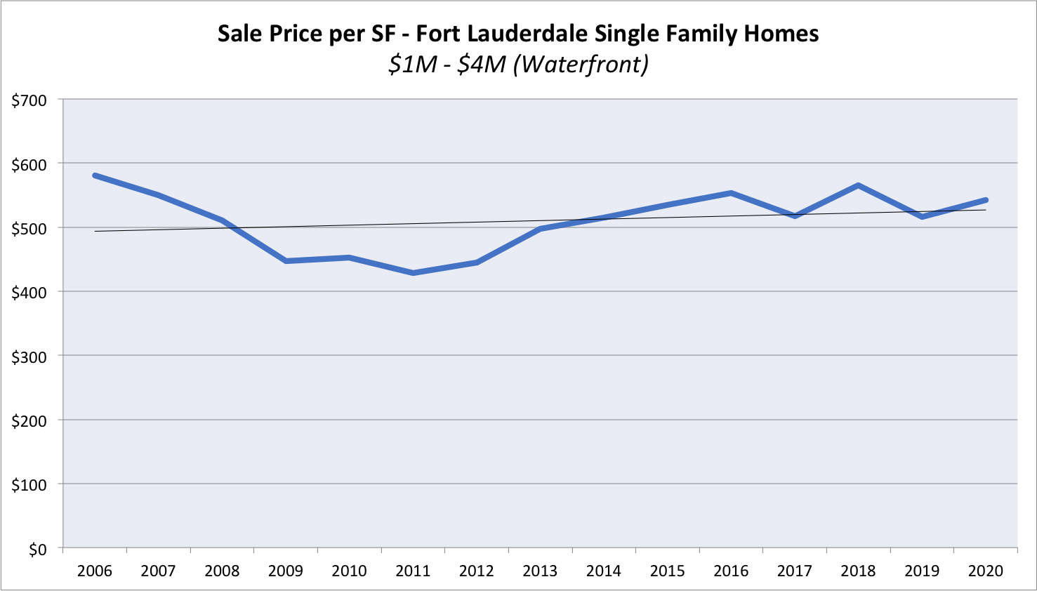 The 2020 Fort Lauderdale Real Estate Luxury Report: The (Socio) Economic and Demographic Influences in the Market