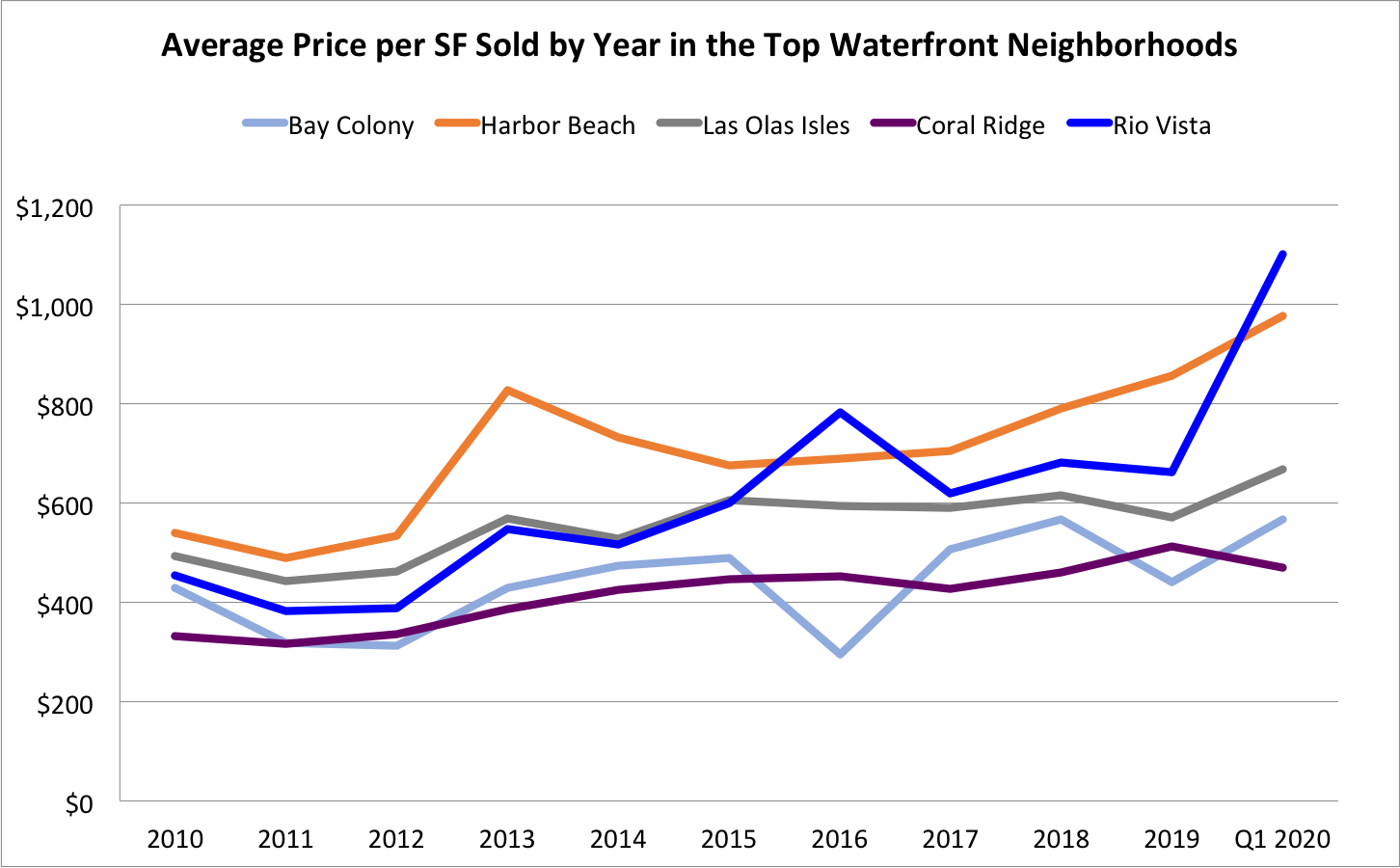 The Q1 2020 Fort Lauderdale Real Estate Market Report | The Performance of each Fort Lauderdale Neighborhood in Q1 2020?