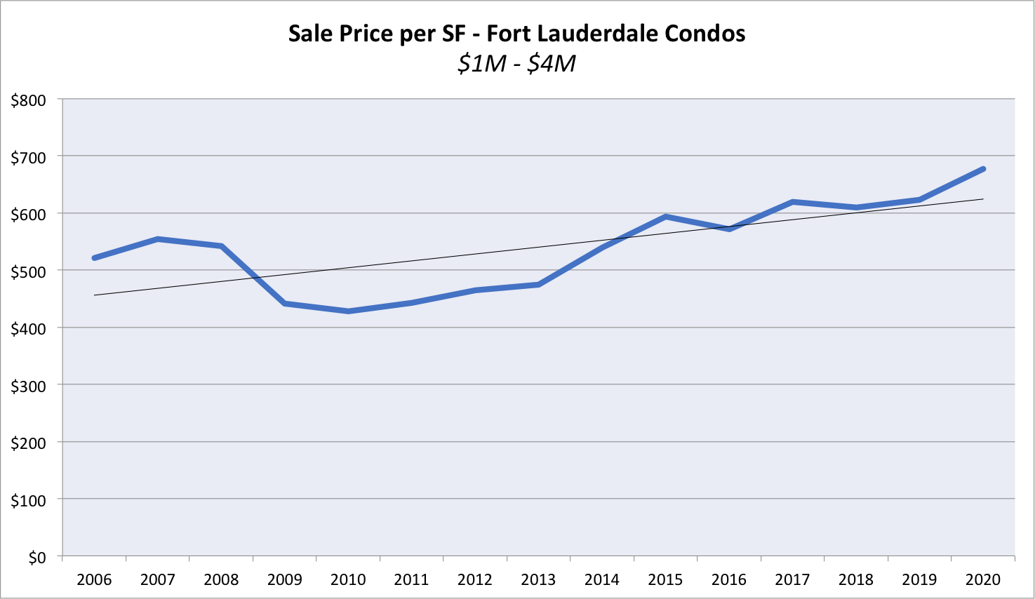 The 2020 Fort Lauderdale Real Estate Luxury Report: The (Socio) Economic and Demographic Influences in the Market