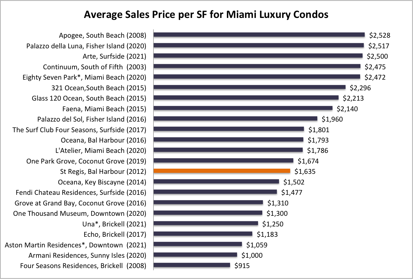 St Regis Bal Harbour and the State of the Bal Harbour Luxury Condo Market in 2020 (Post Covid-19)