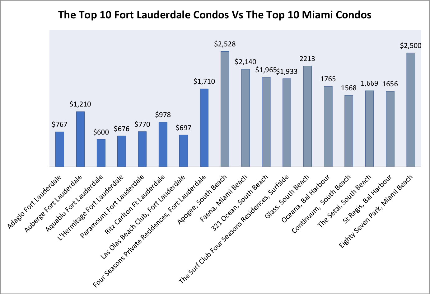 The Q1 2020 Fort Lauderdale Real Estate Luxury Report: Investing in the Fort Lauderdale Real Estate Market