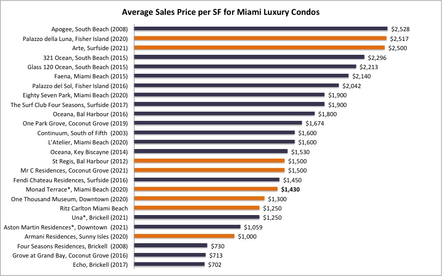 The Best Miami Condos for Sale | Are These Miami Luxury Condos Really The Best in Class?