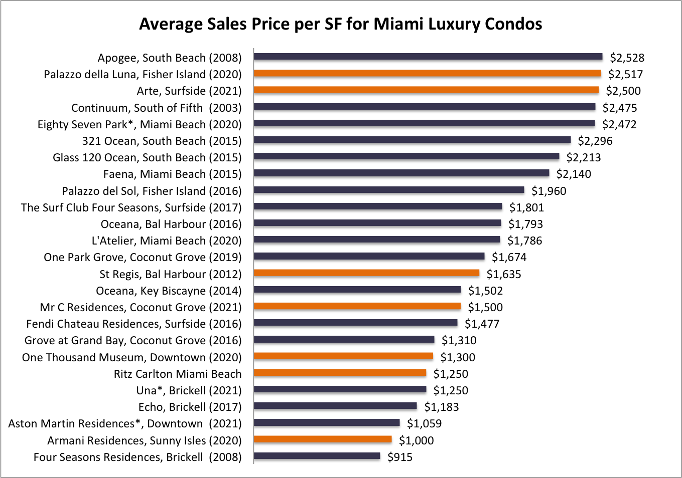 The Best Miami Condos for Sale | Are These Miami Luxury Condos Really The Best in Class?