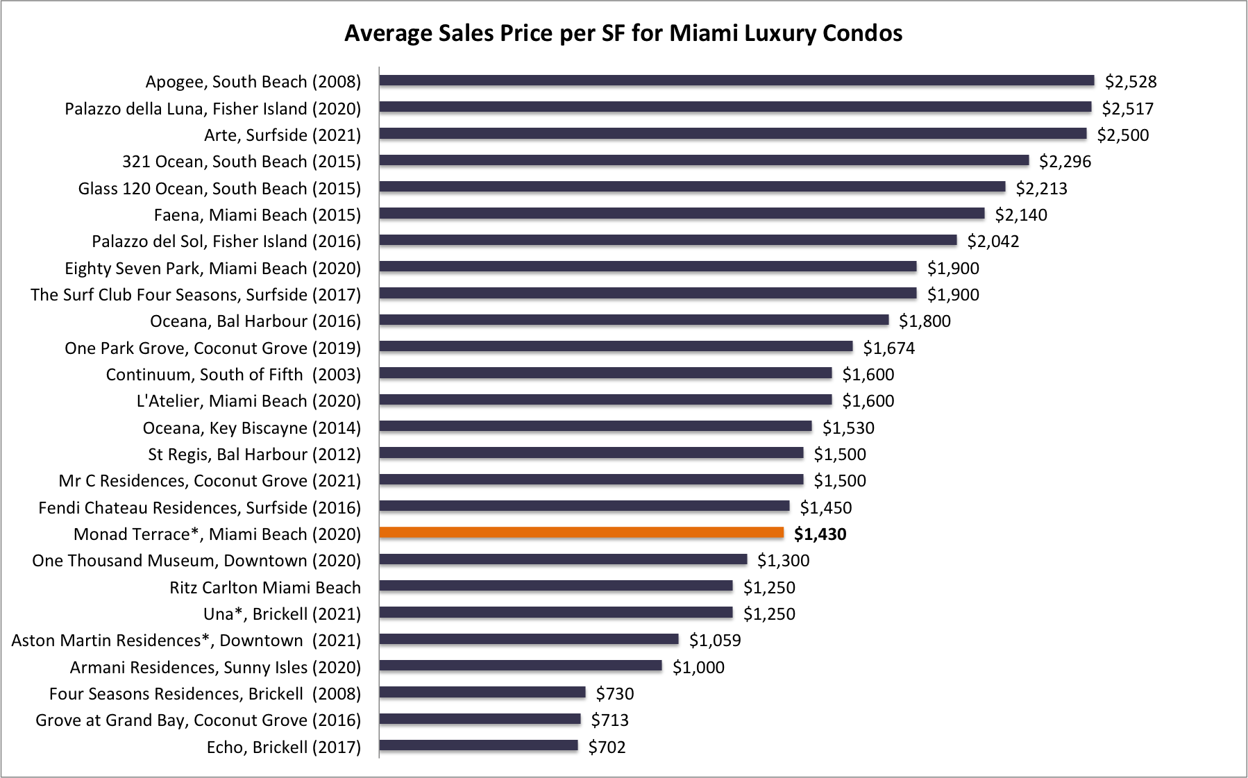 Monad Terrace Miami Beach | Is this the Best Condo in Miami?