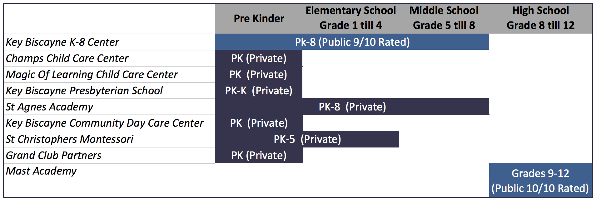 The Best Schools In Key Biscayne Florida